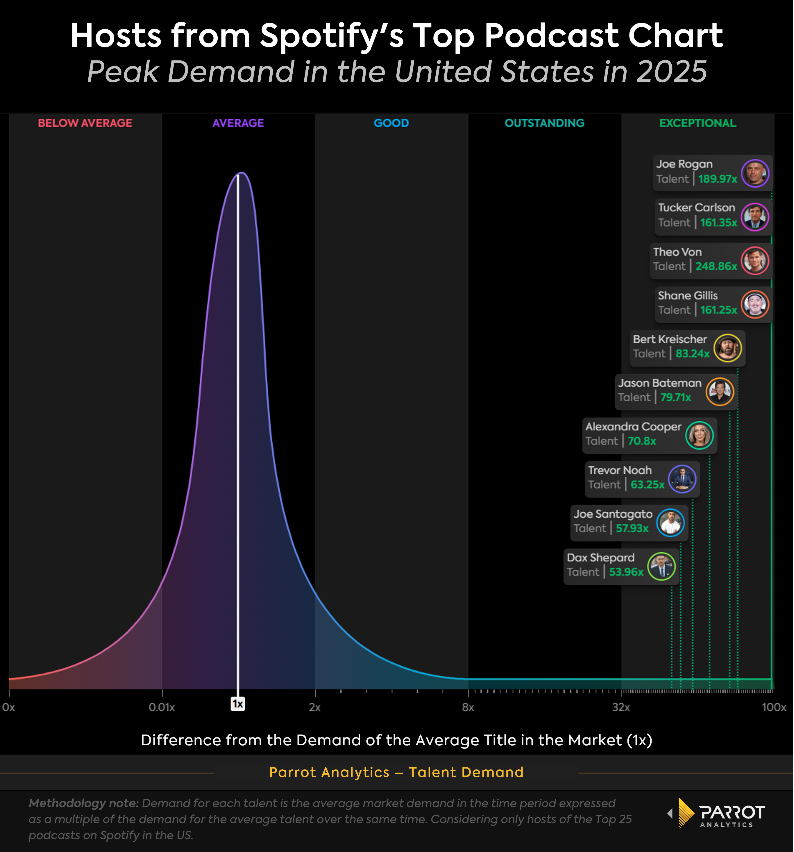 top_spotify_podcaster_talent_demand_chart.png