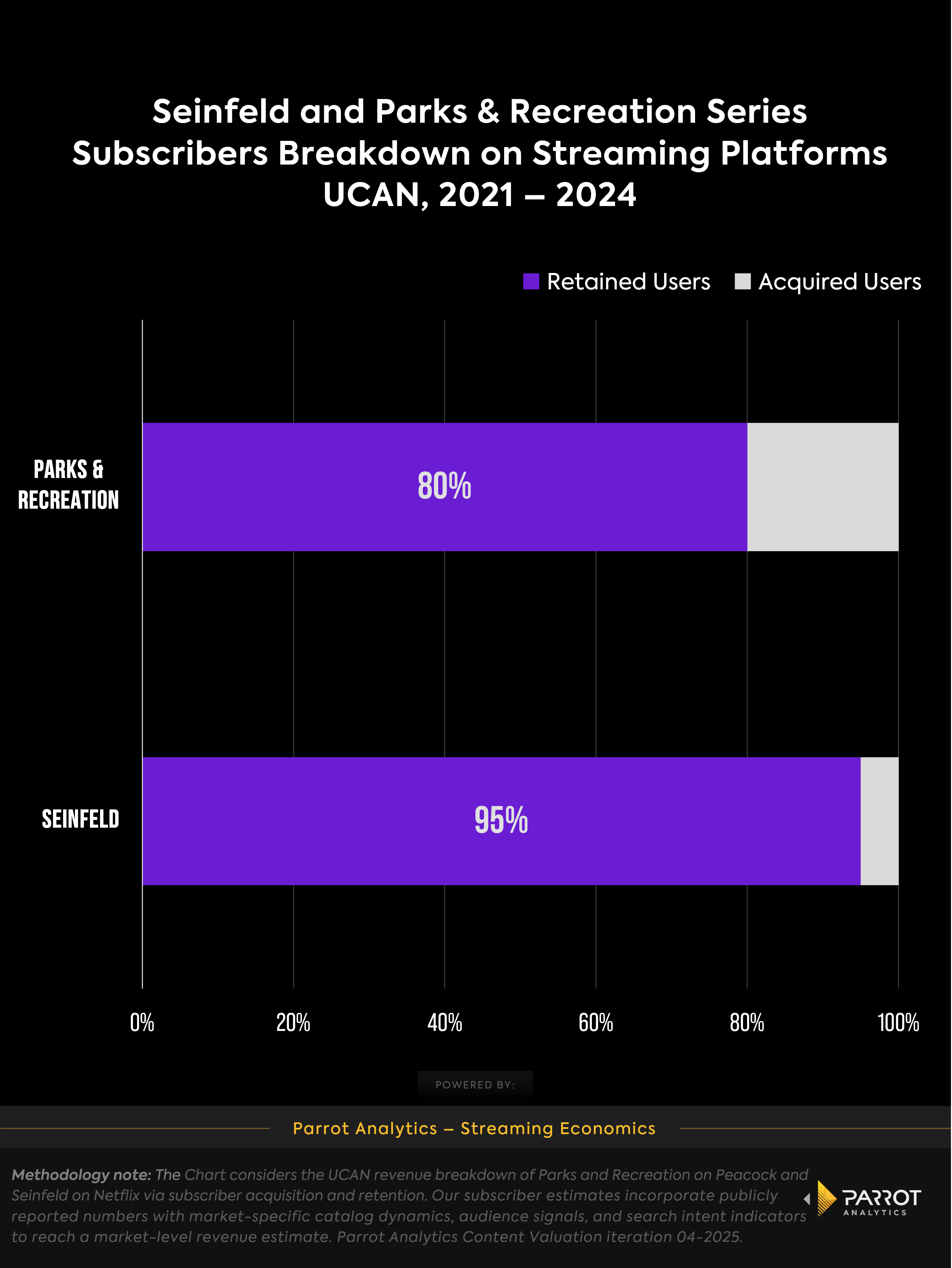 seinfeld_parks_rec_subscriber_retention_chart.png