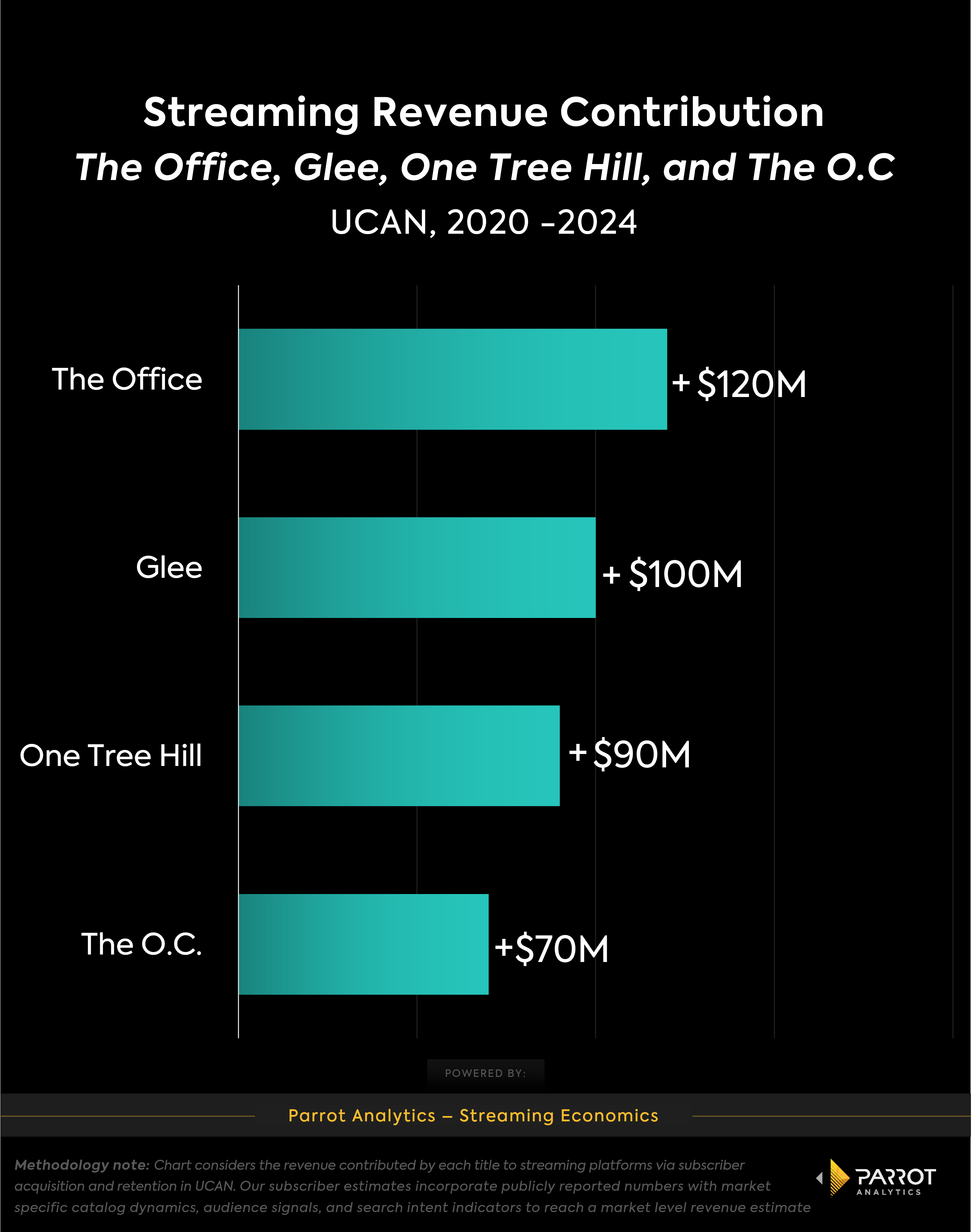 streaming_revenue_office_one_tree_hill_chart_v2.png