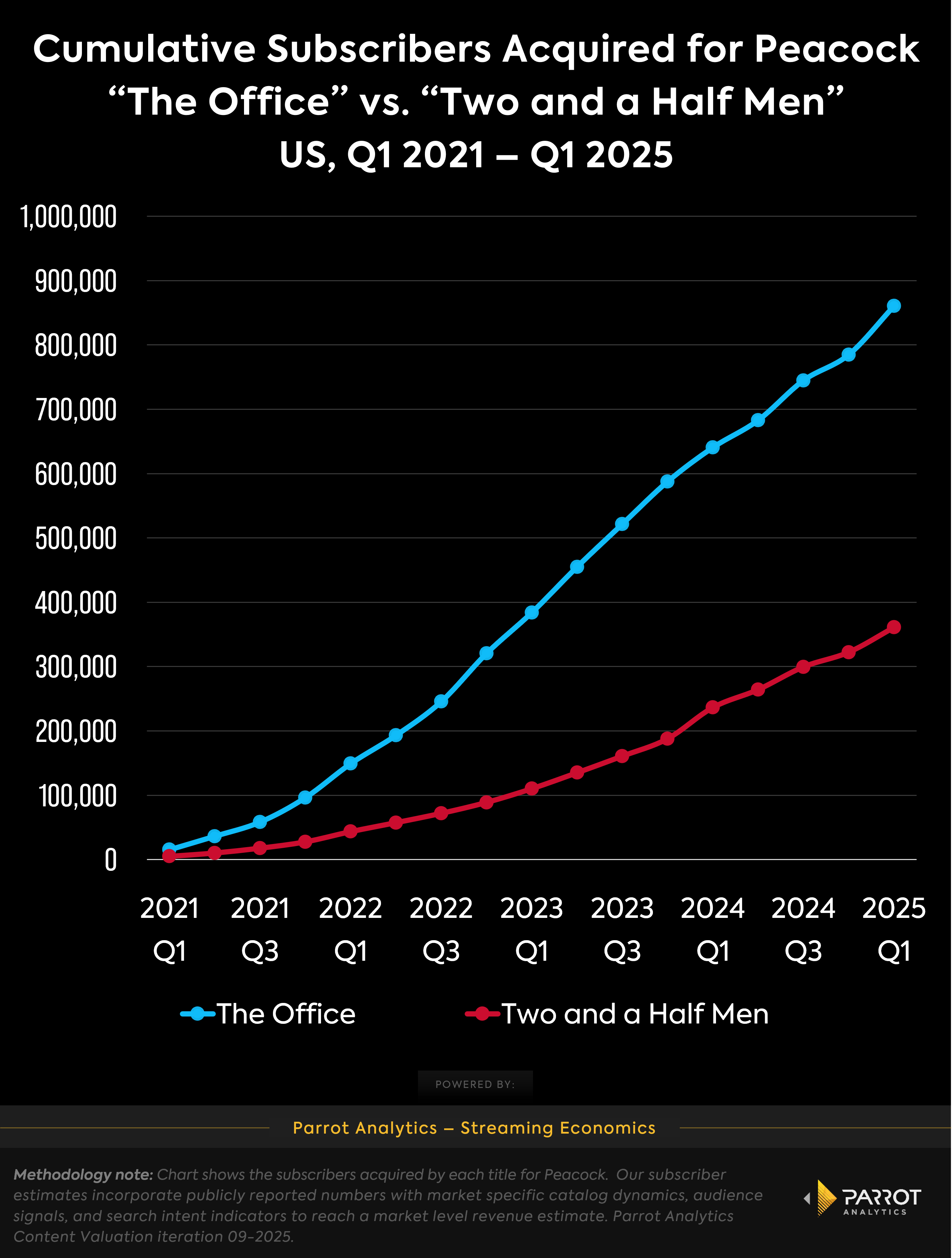 the_office_v_TAAHM_subs_acq_chart.png