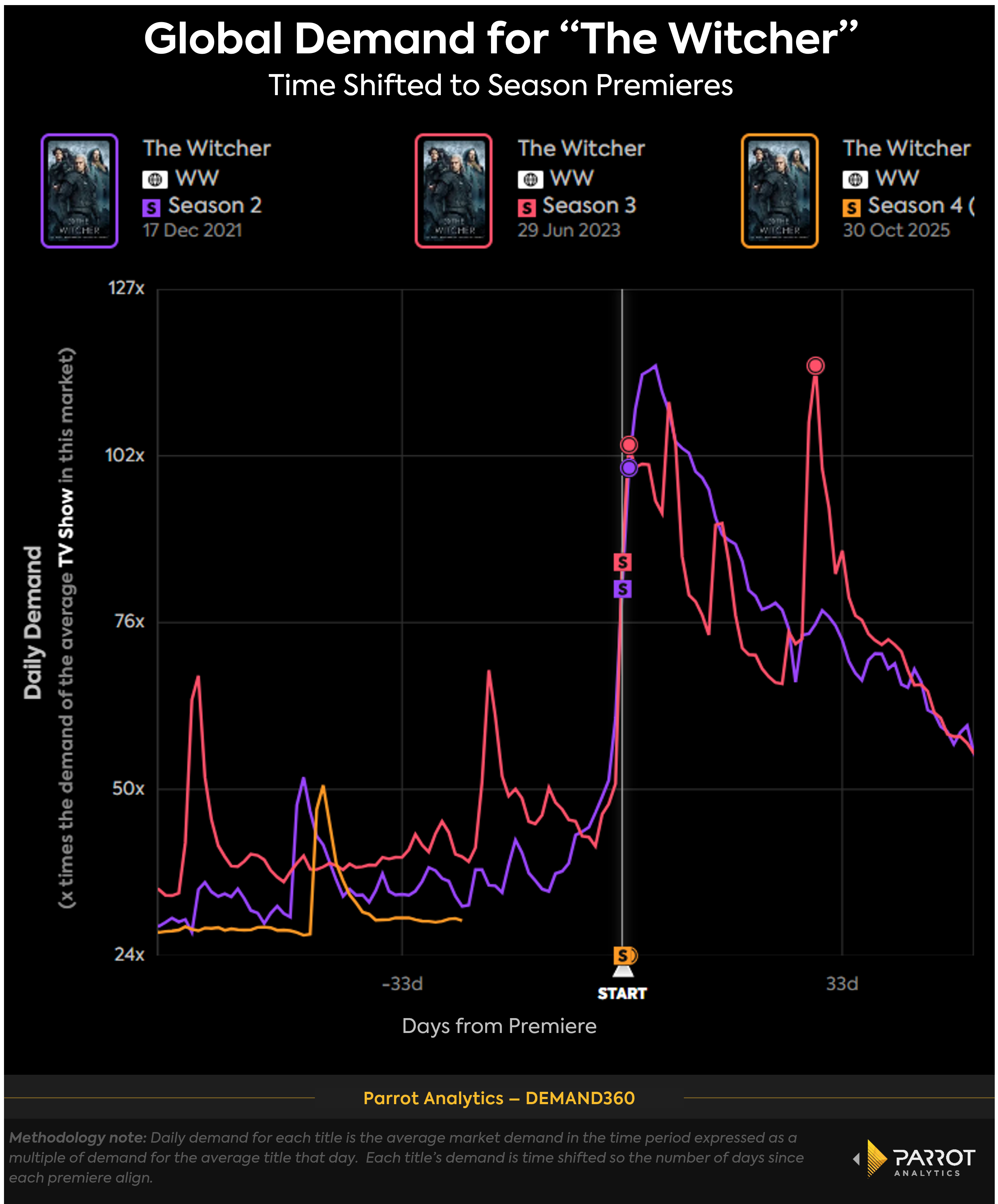 The_witcher_season_time_shift_chart.png