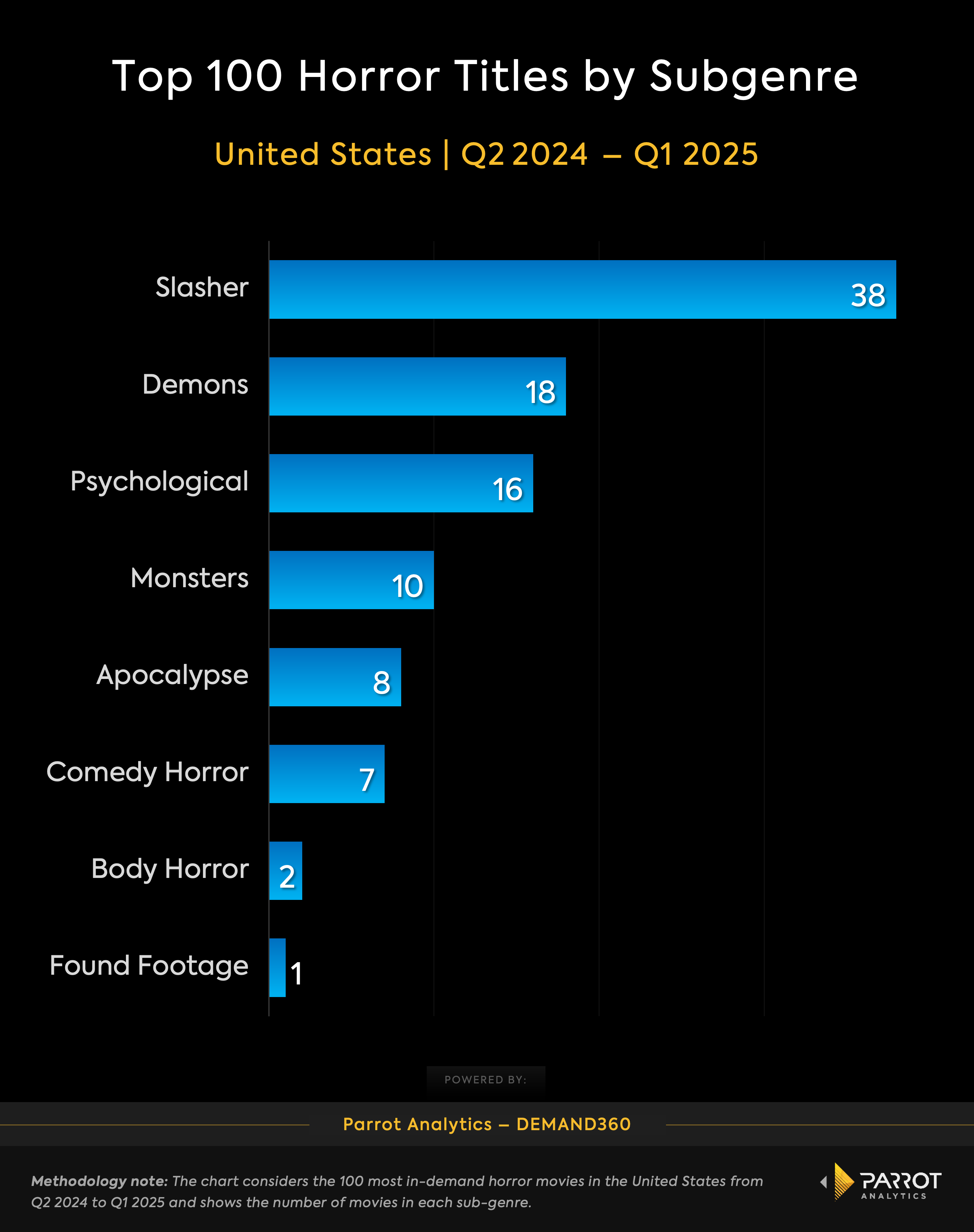 Horror_Titles_by_Genre.png