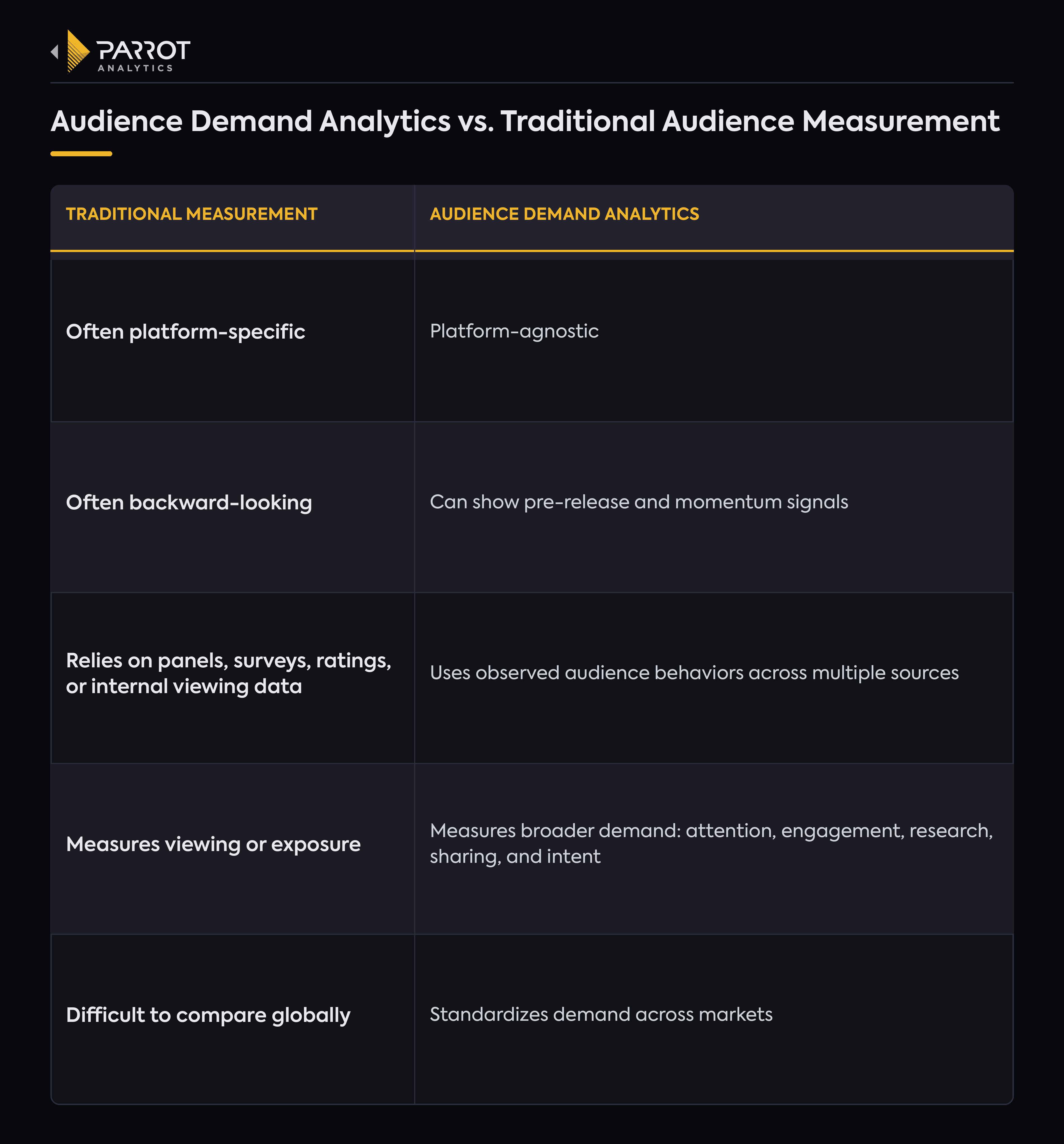 parrot_analytics_chart3_demand_vs_traditional_measurement.png