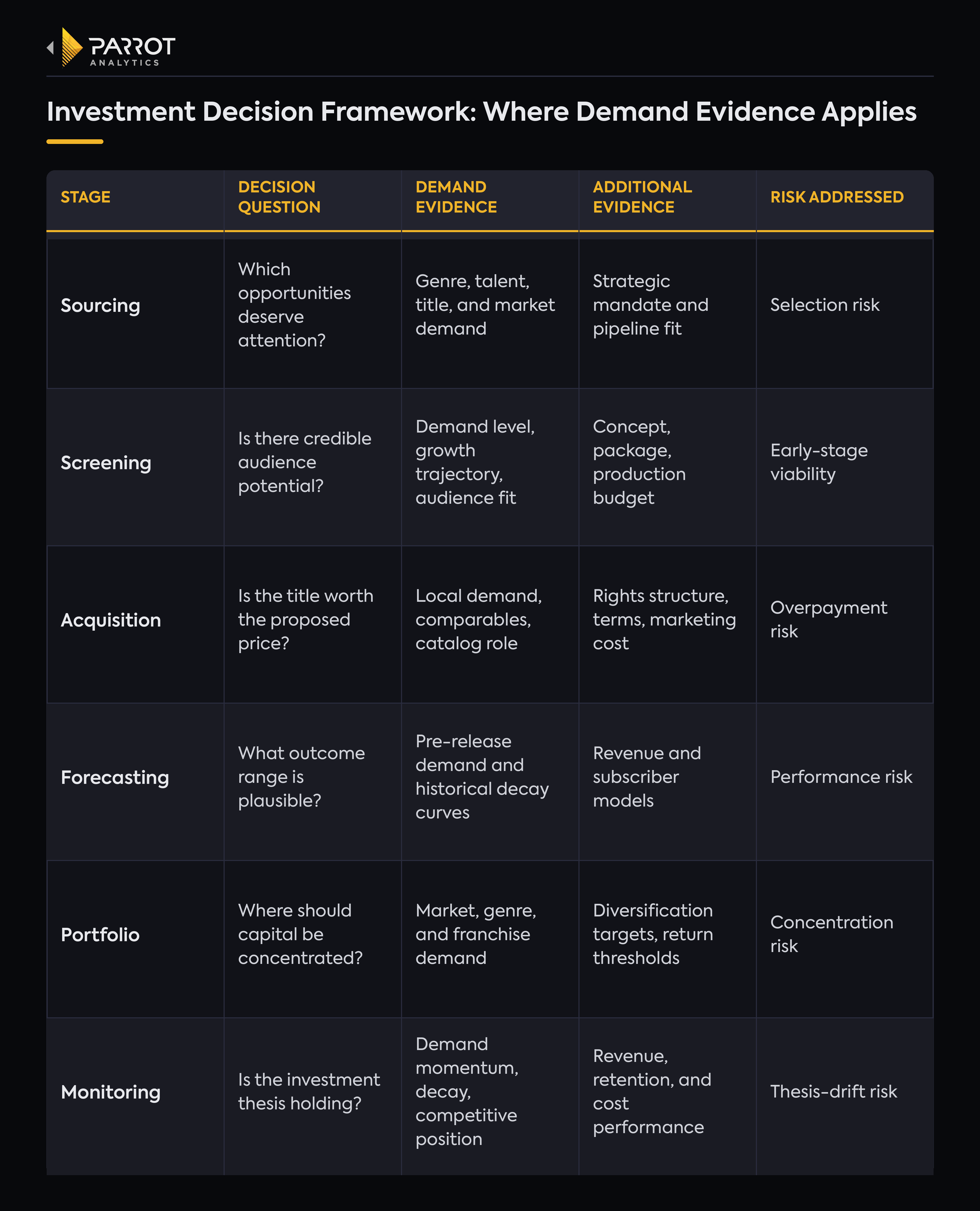 parrot_analytics_investment_decision_framework.png
