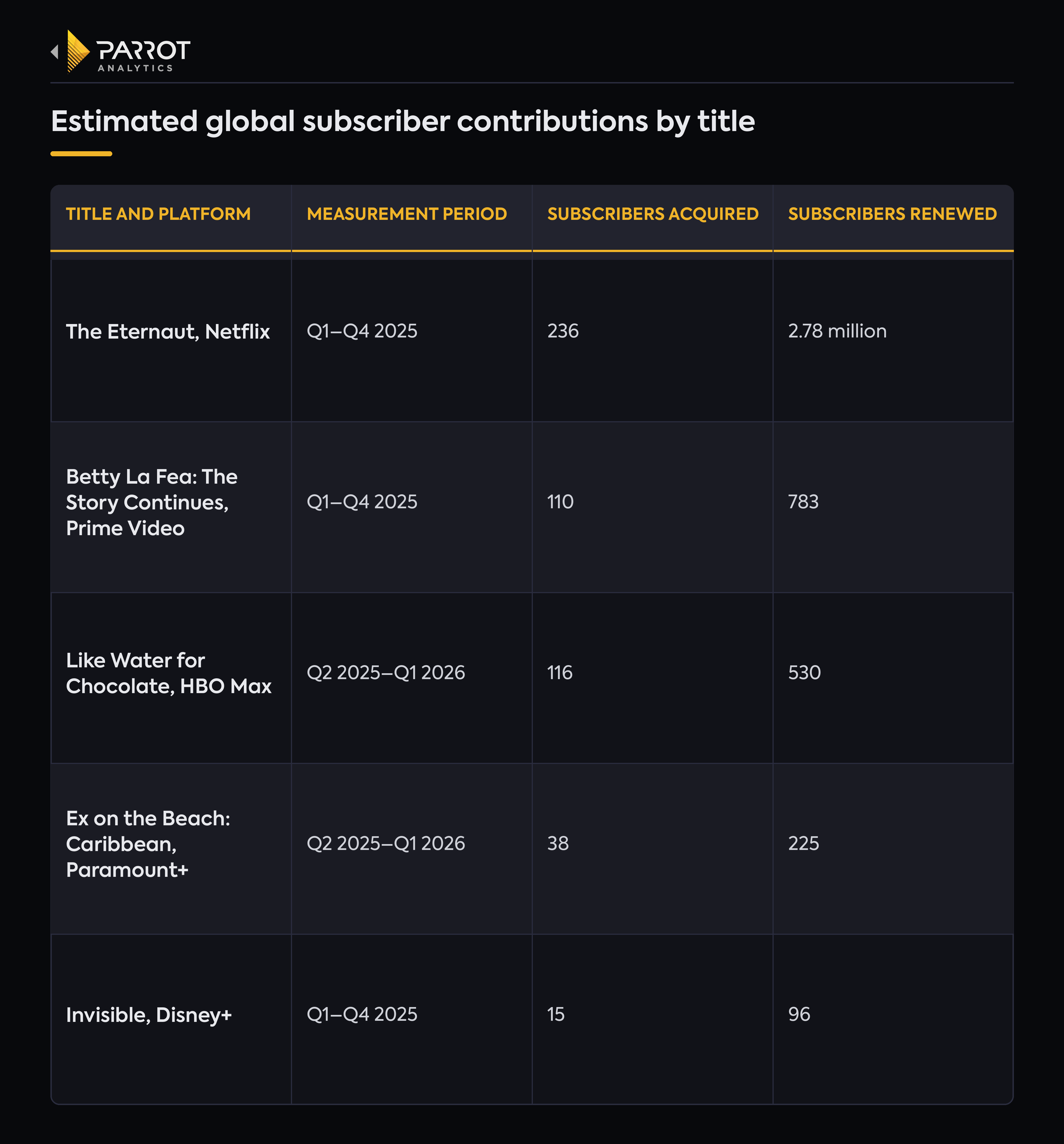 parrot_analytics_global_subscriber_contributions.png