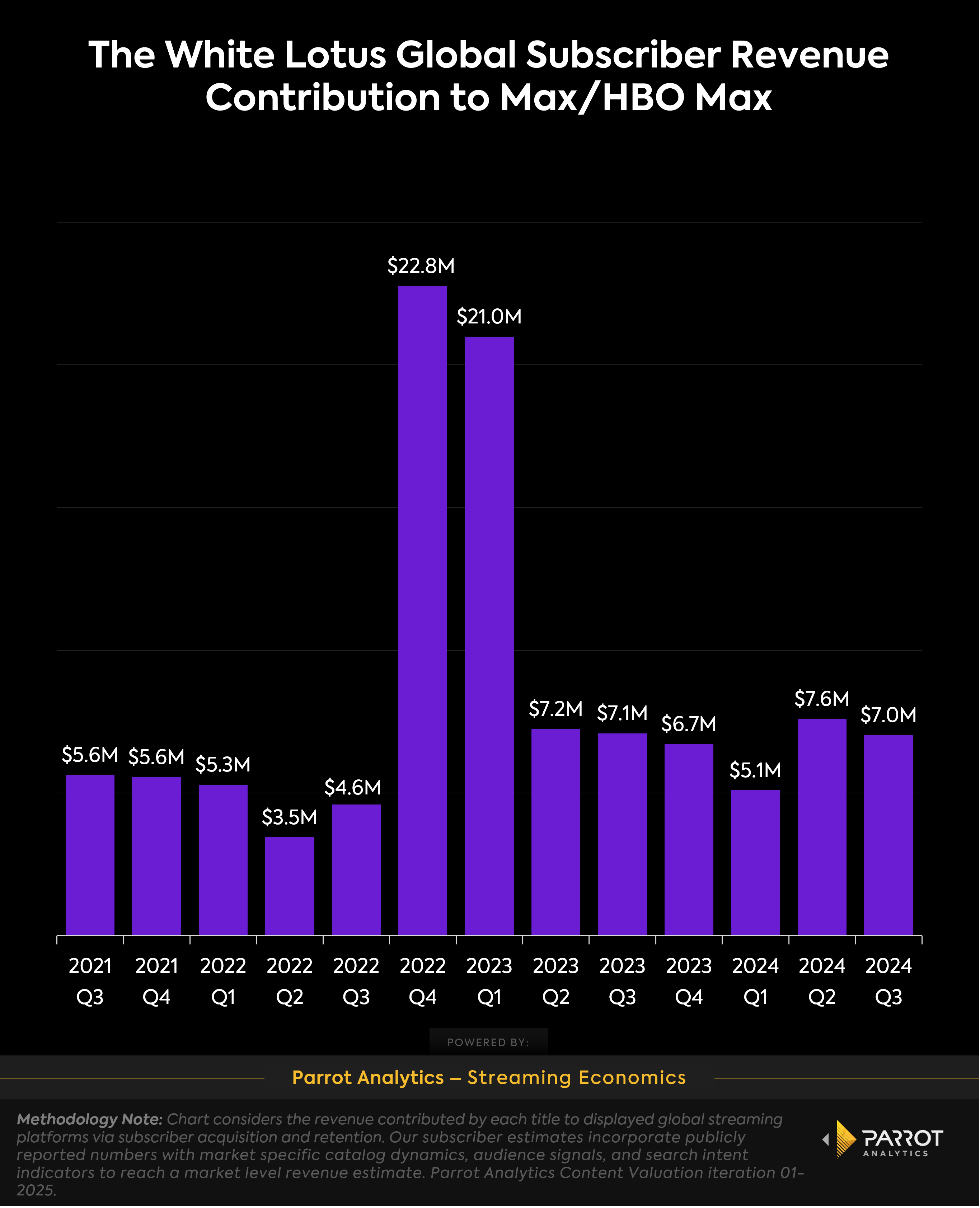 white_lotus_revenue_contrib_chart (1).png