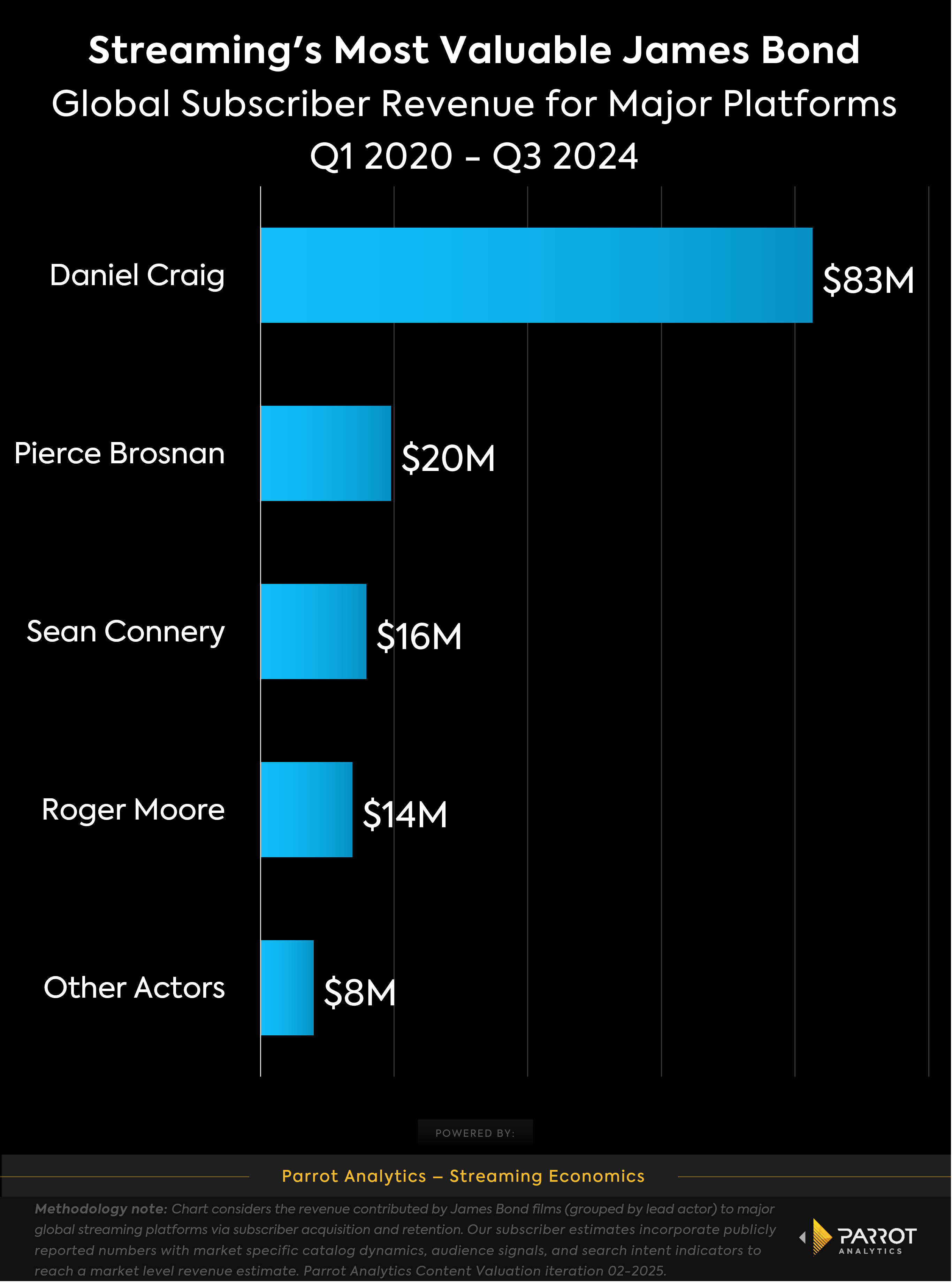streaming_revenue_james_bond_actors_chart.png