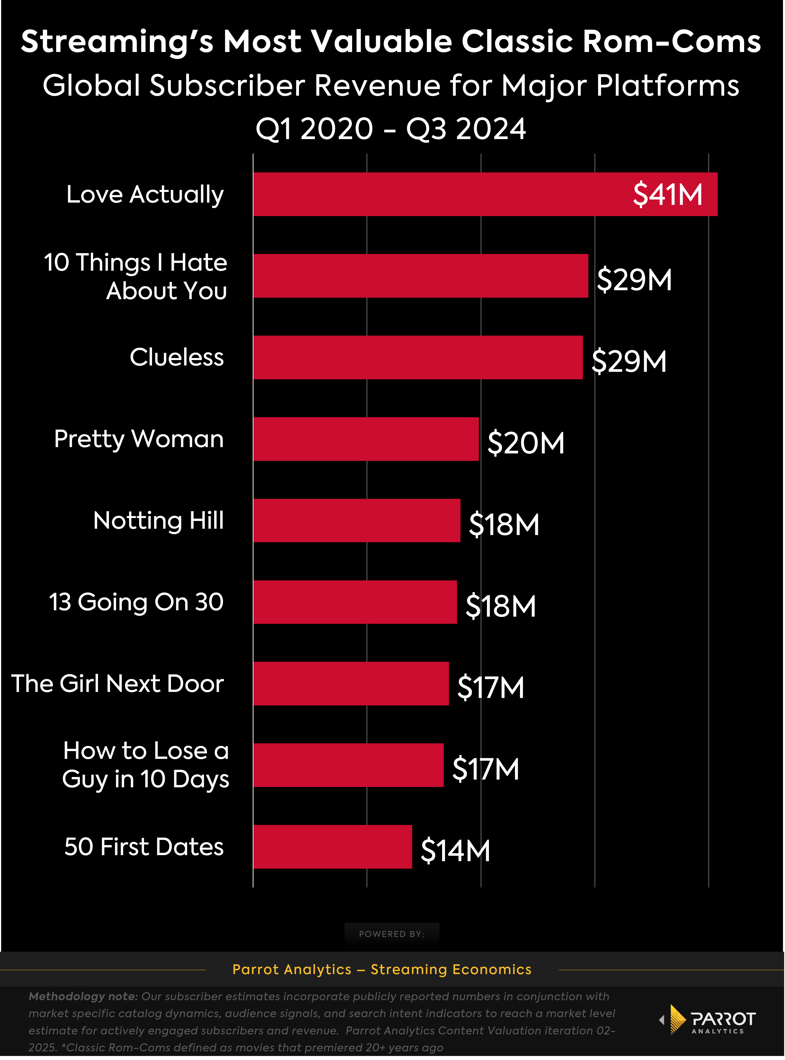 most_valuable_rom_coms_chart.png