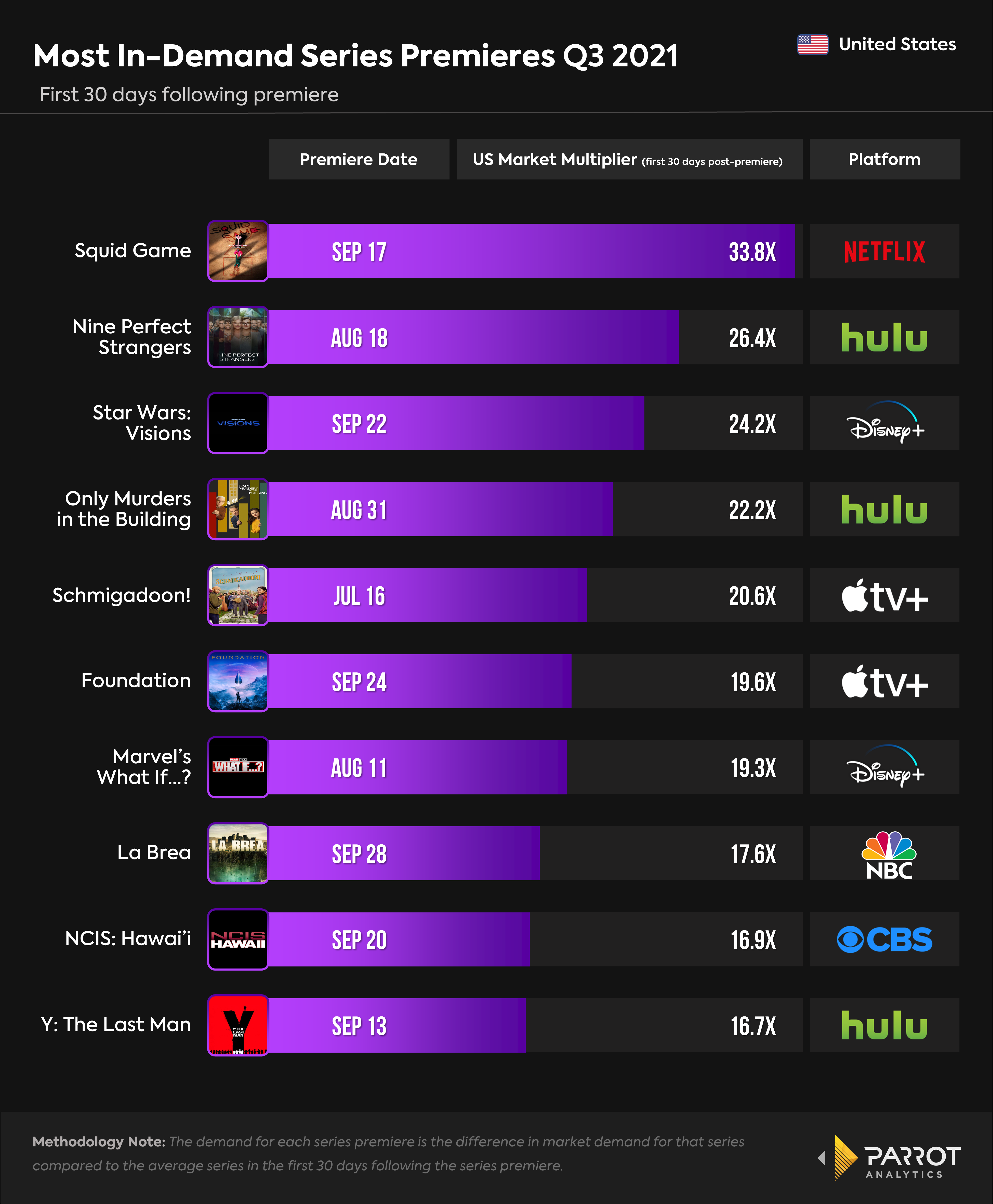 Q3_top_premieres_US.png