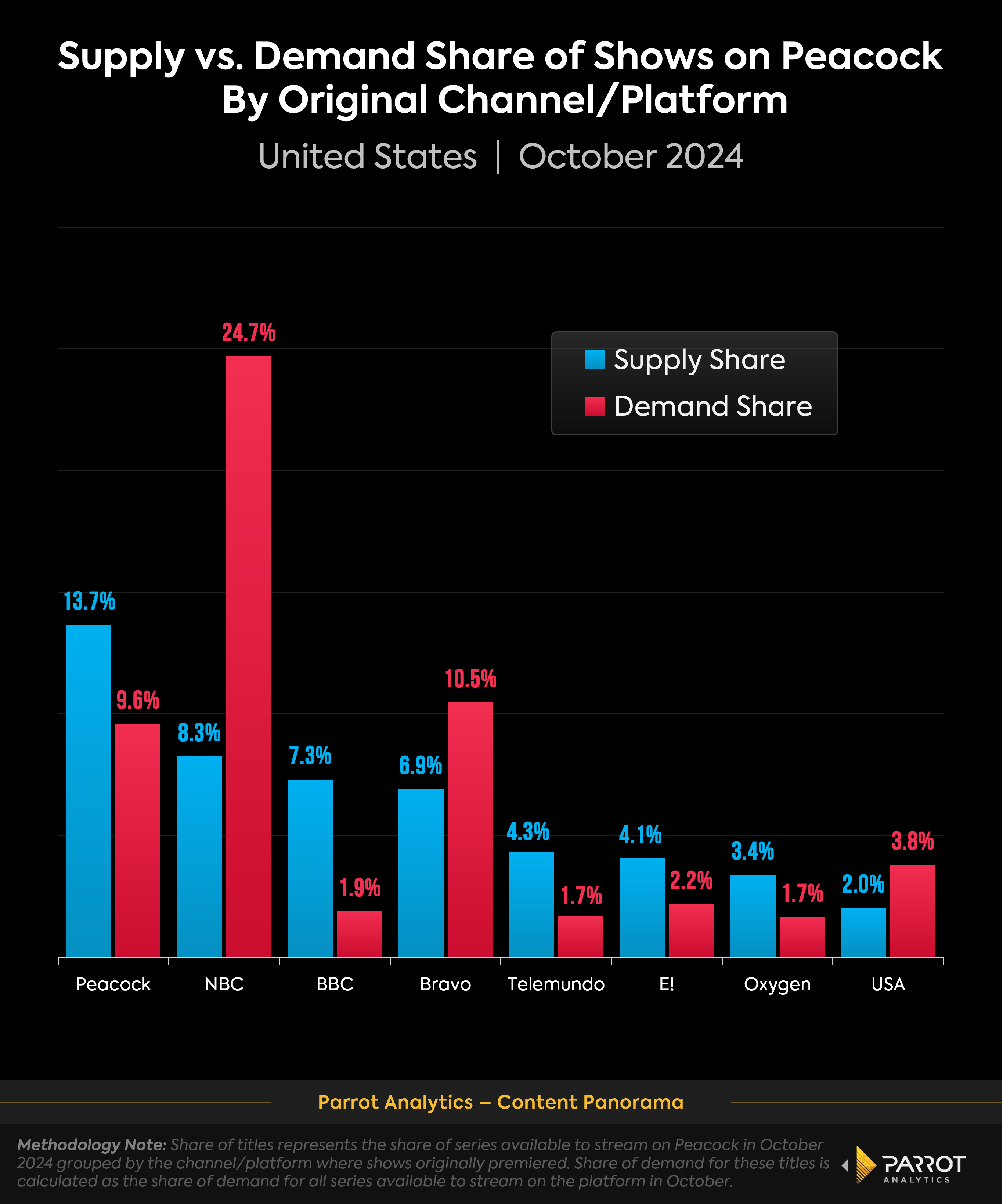 peacock_supply_demand_share_chart.png