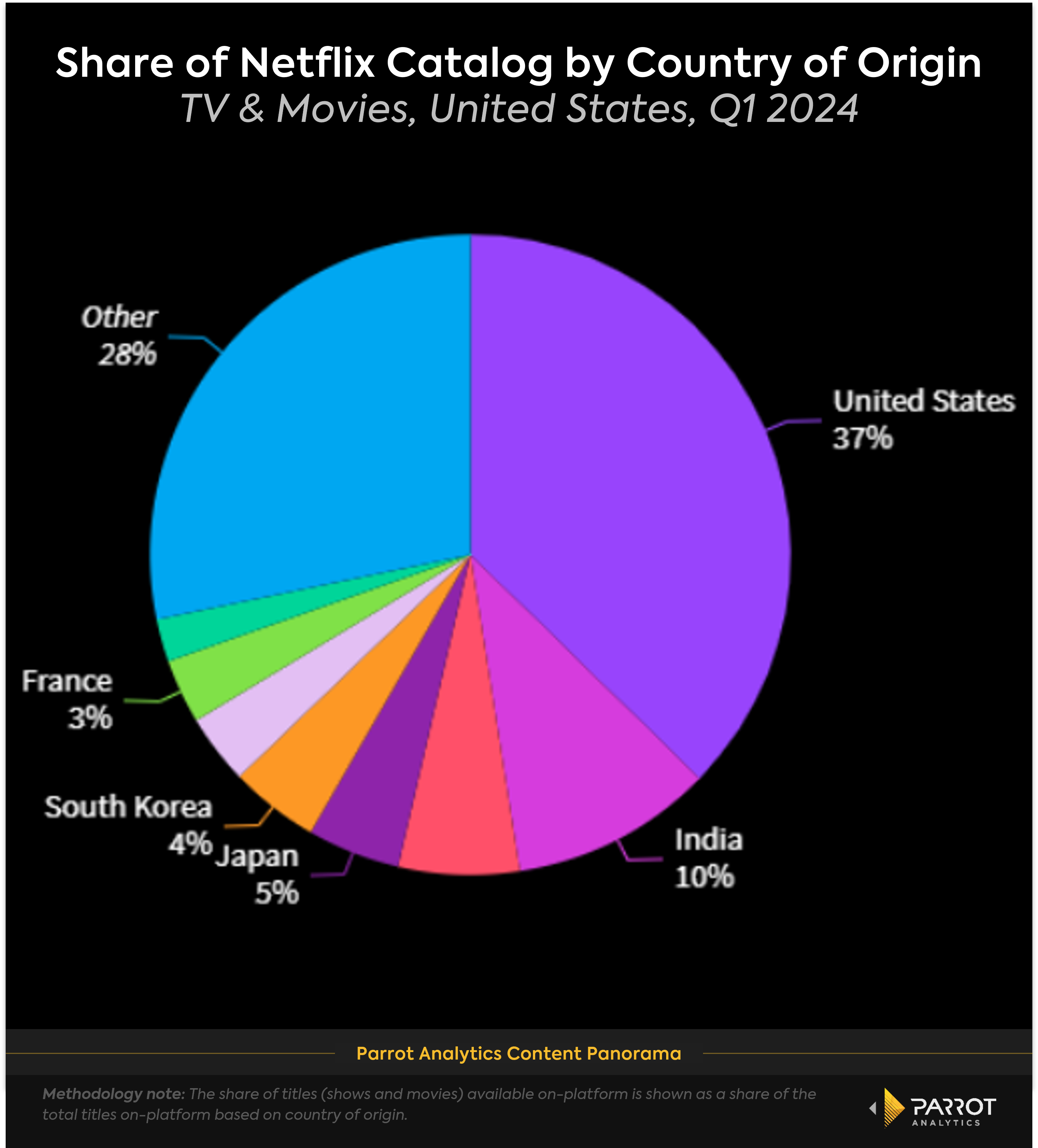 Netflix_US_catalog_share_by_country_chart.png