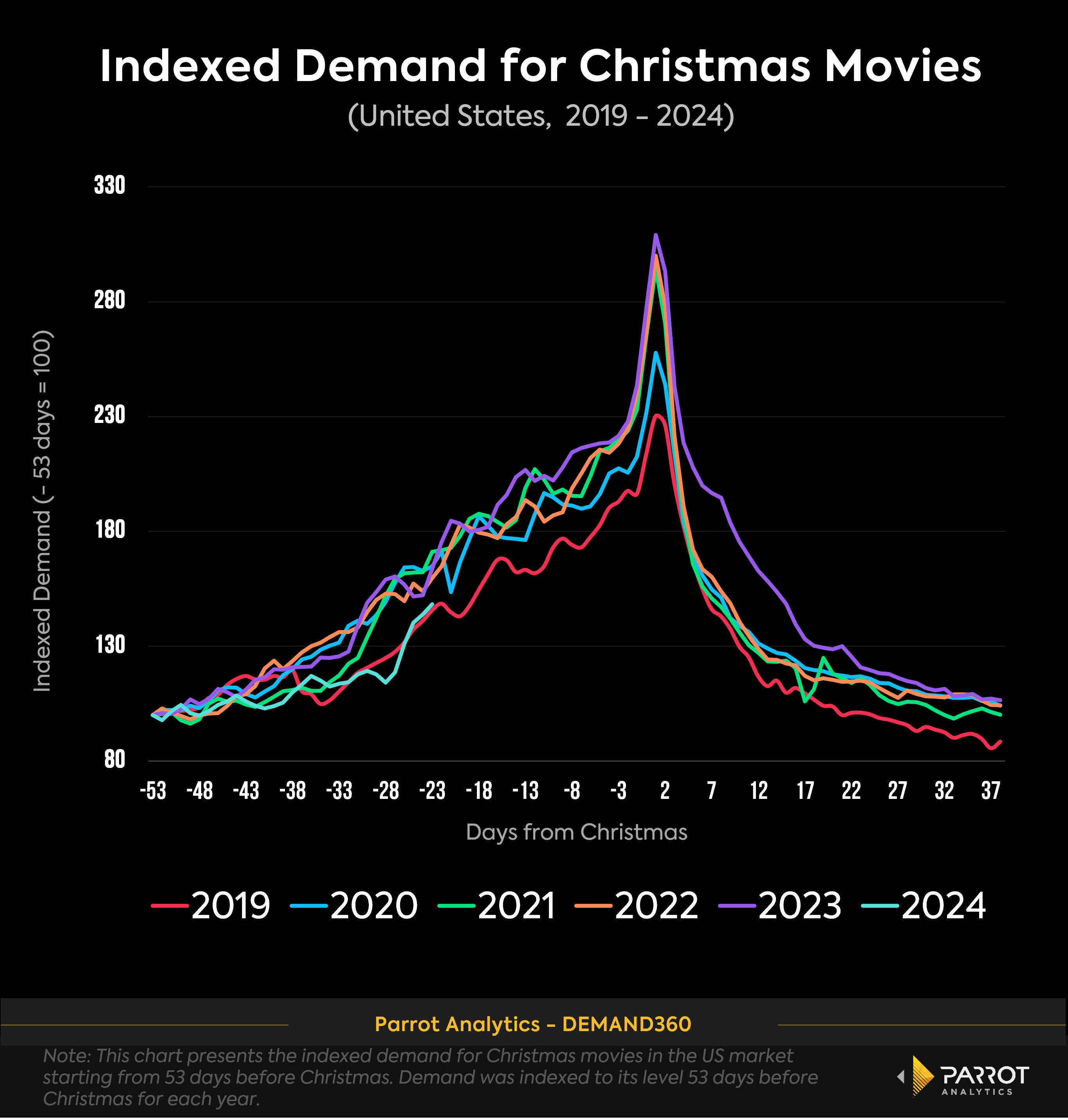 indexed_christmas_movie_demand_chart.png