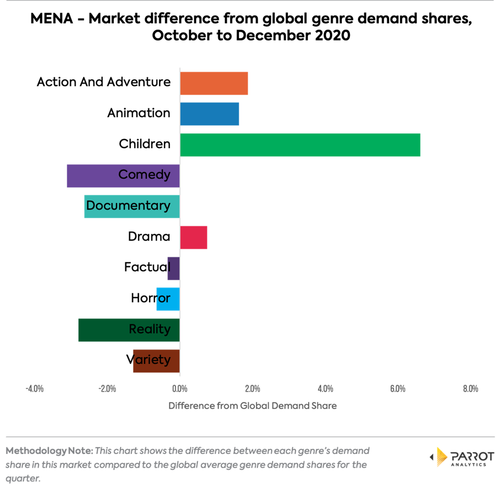 MENA_difference_from_global_genre.png