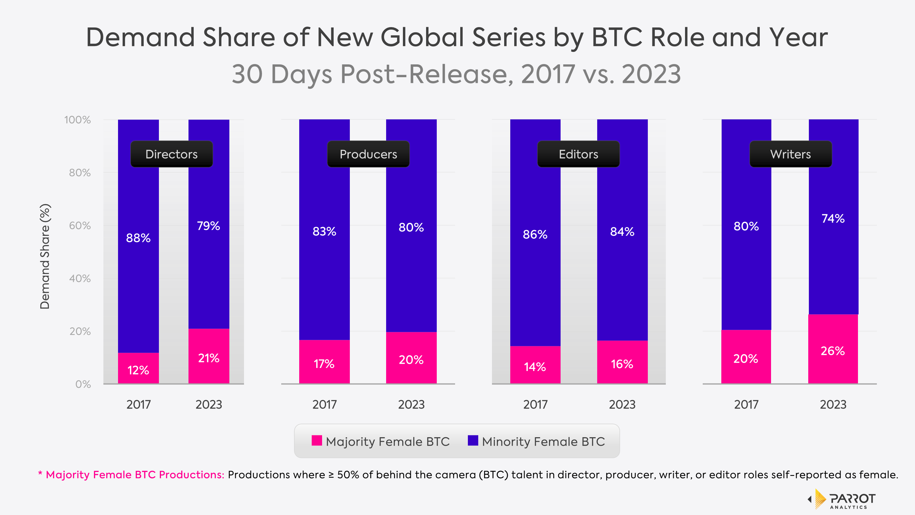 demand_growth_female_majority_btc_by_role_chart.png