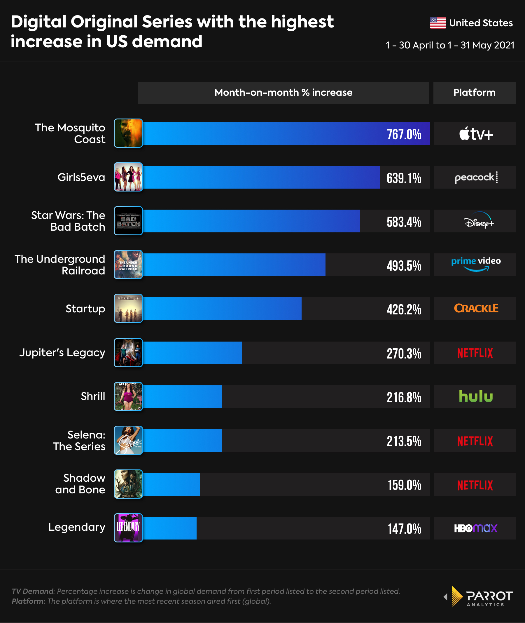 Digital Original - Fastest Risers - May 2021.jpg