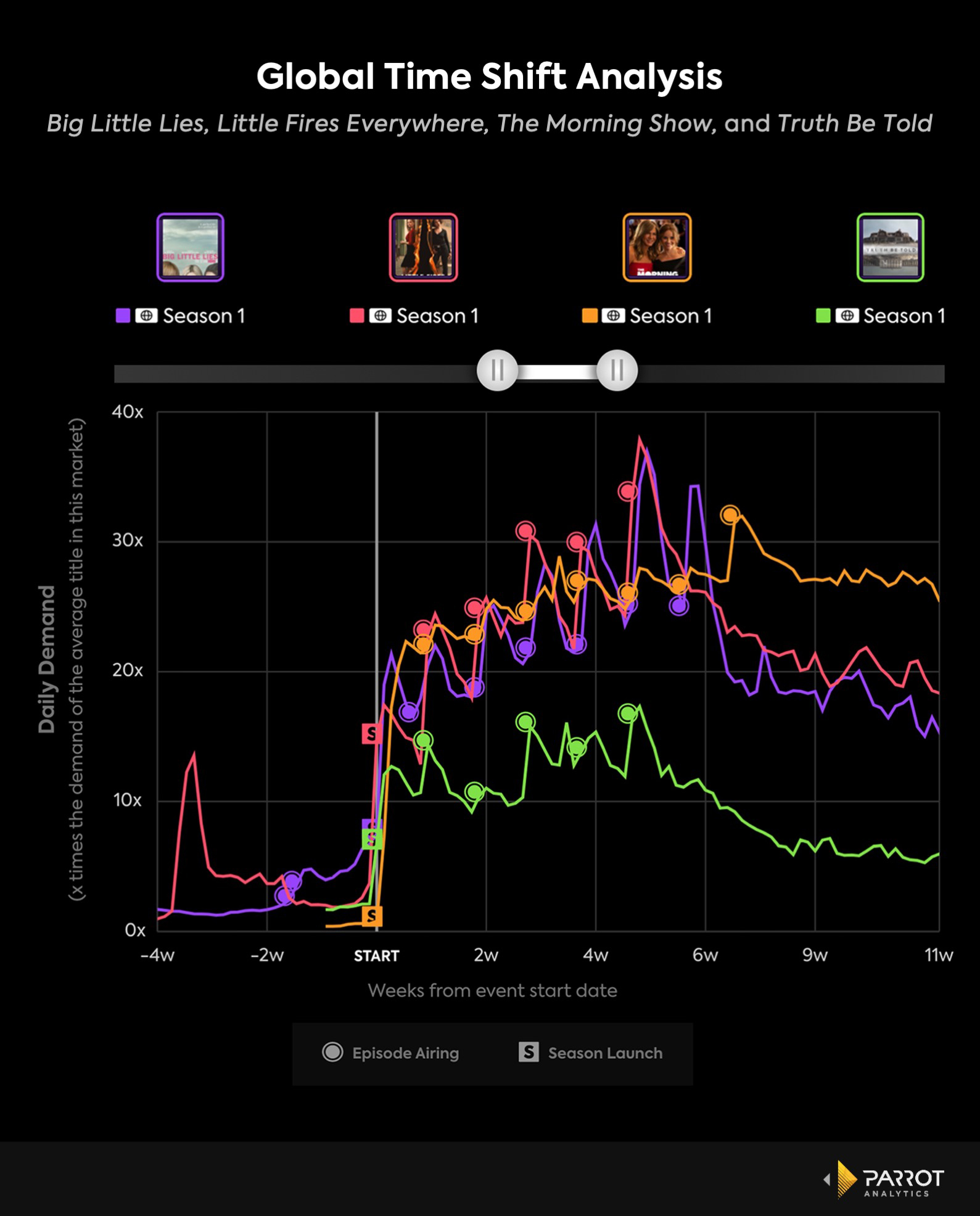 Parrot_Global Time Shift Analysis.jpg