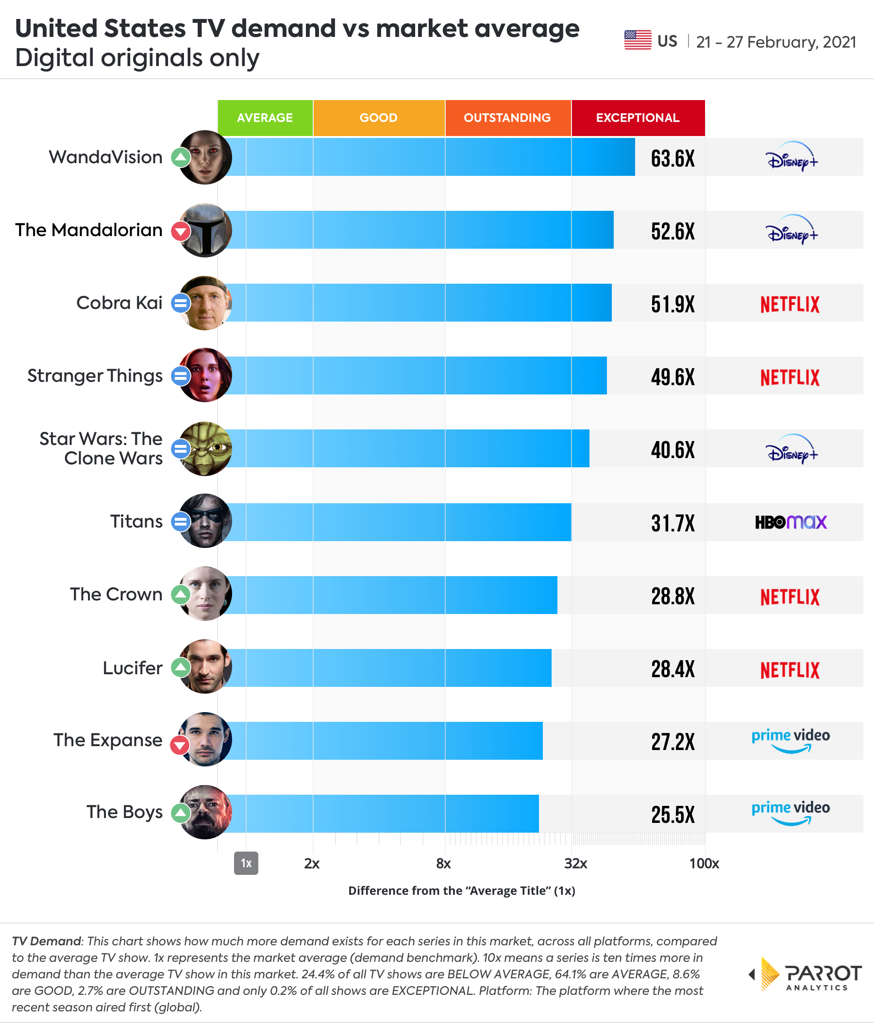 Digital Original - Demand VS Market Average.jpg