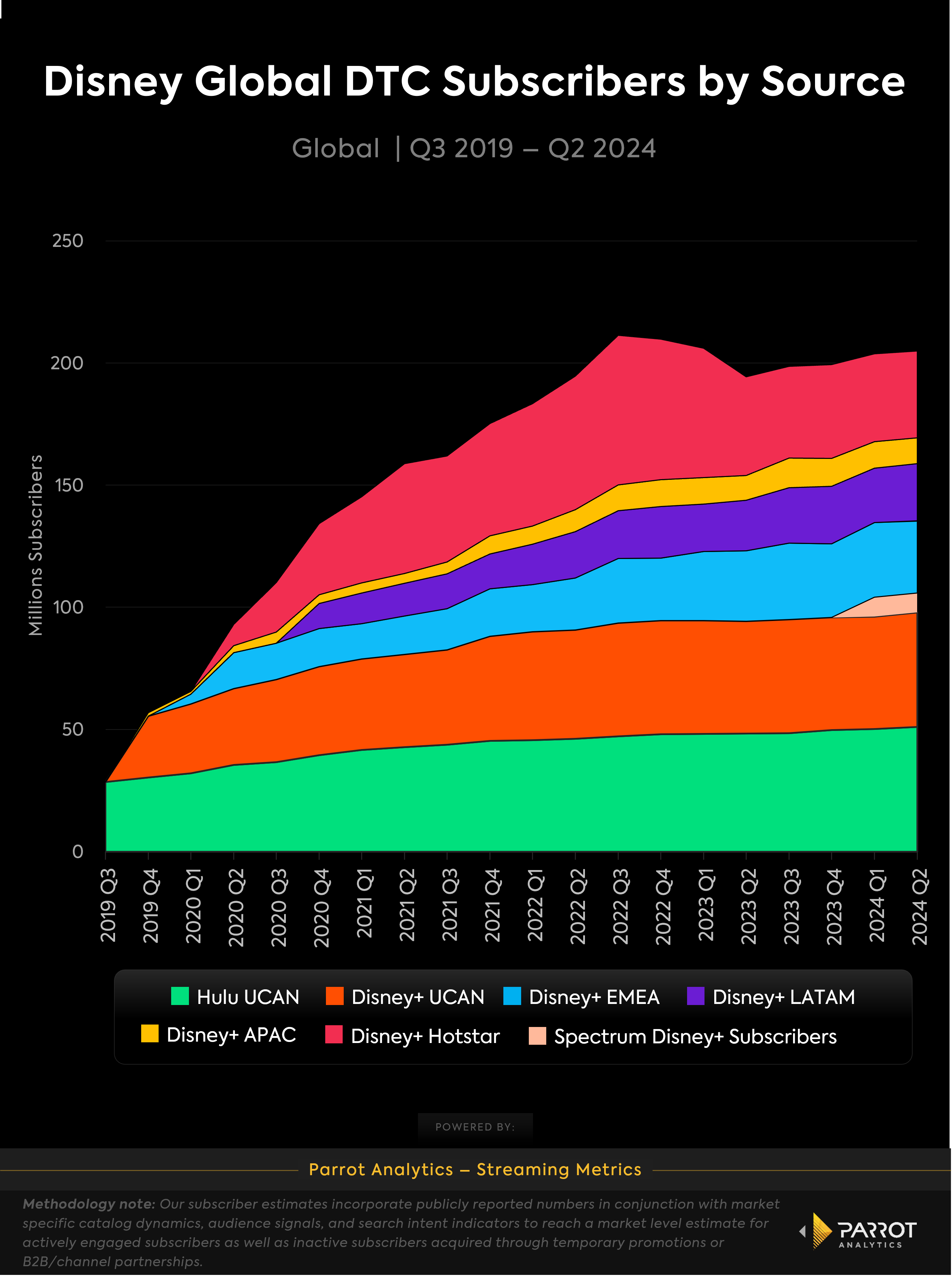 Disney_global_DTC_subs_timeseries_chart.png