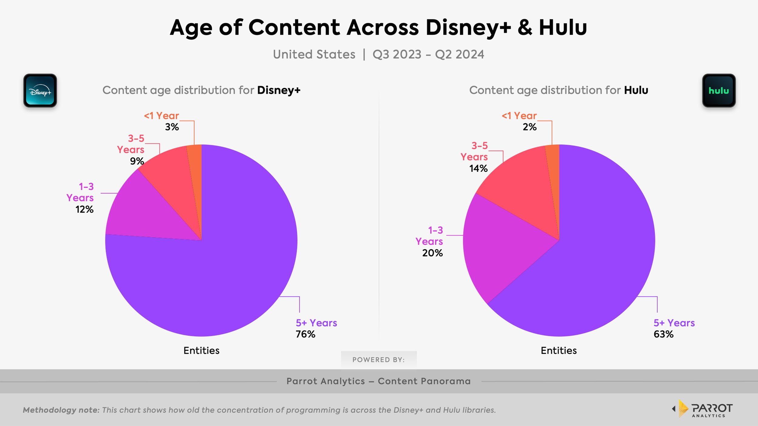 Parrot_Analytics_TVRev_Age+of+Content+Across+Disney++&+Hulu_@2x.jpg