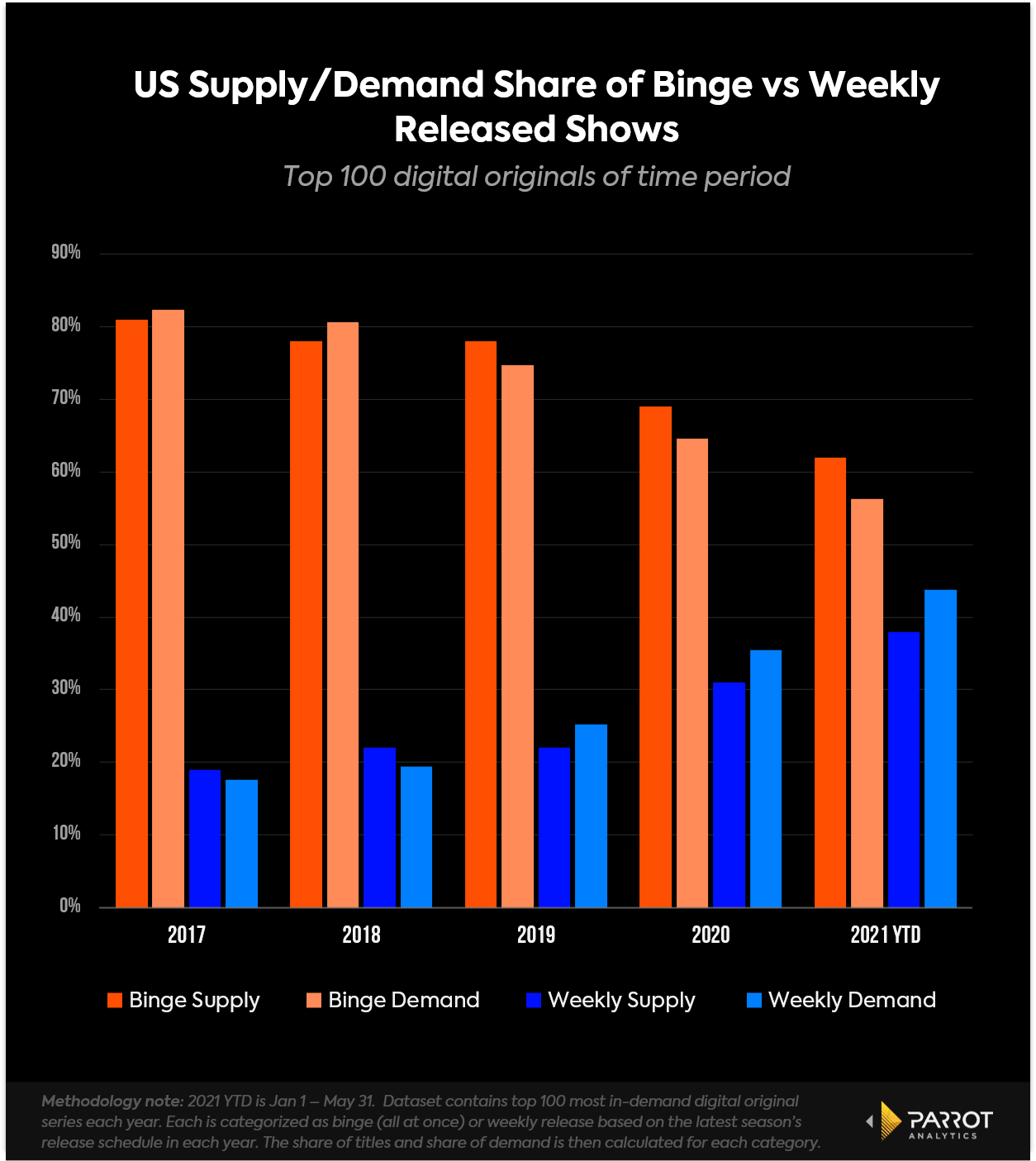 Binge_weekly_suply_demand.png