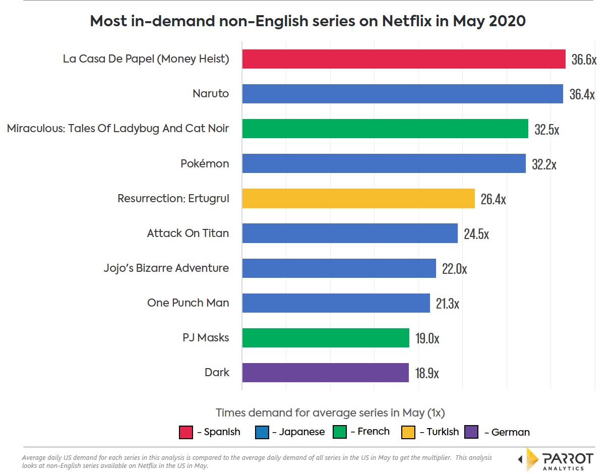 Netflix_nonenglish_may2020.jpg