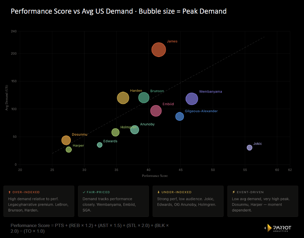 Performance score vs Average US Demand - Bubble size = Peak demand