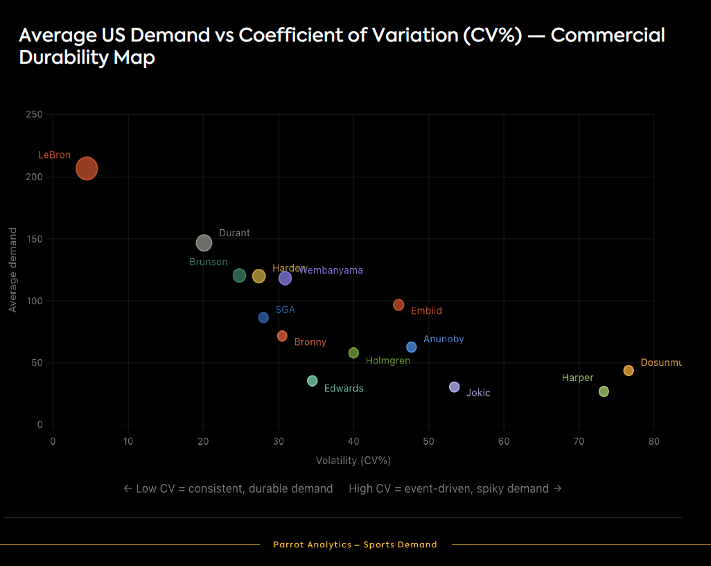 Average US Demand vs Coefficient of Variation (CV%) — Commercial Durability Map