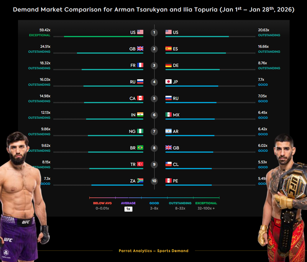 Demand Market Comparison for Arman Tsarukyan and Ilia Topuria in January 2026