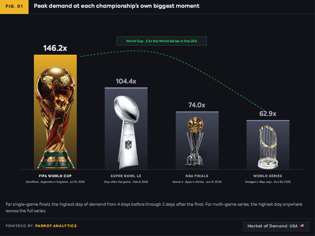 the chart compares peak demand for the FIFA World Cup, Super Bowl LX, the NBA Finals and the World Series