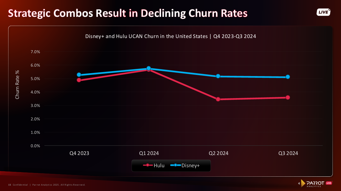 Time-series lines showing quarter-over-quarter churn rates for Disney+ and Hulu declining through Q3 2024.