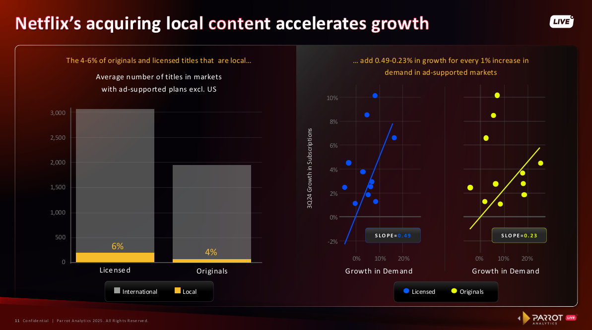 Scatterplots showing positive slopes (0.38 for movies; 0.50 for TV) between growth in demand for local titles and subscription growth in ad-tier markets.