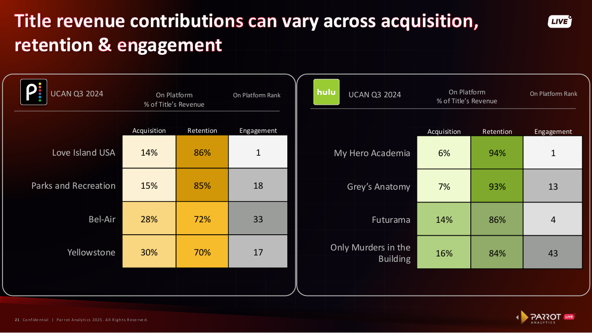 Two tables showing per-title revenue share by Acquisition/Retention/Engagement and on-platform rank for Hulu and Peacock.