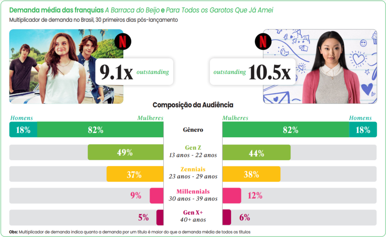Demanda média das franquias A Barraca do Beijo e Para Todos os Garotos que já amei