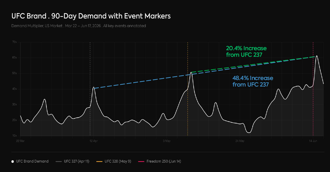 UFC brand - 90 day demand with event markers