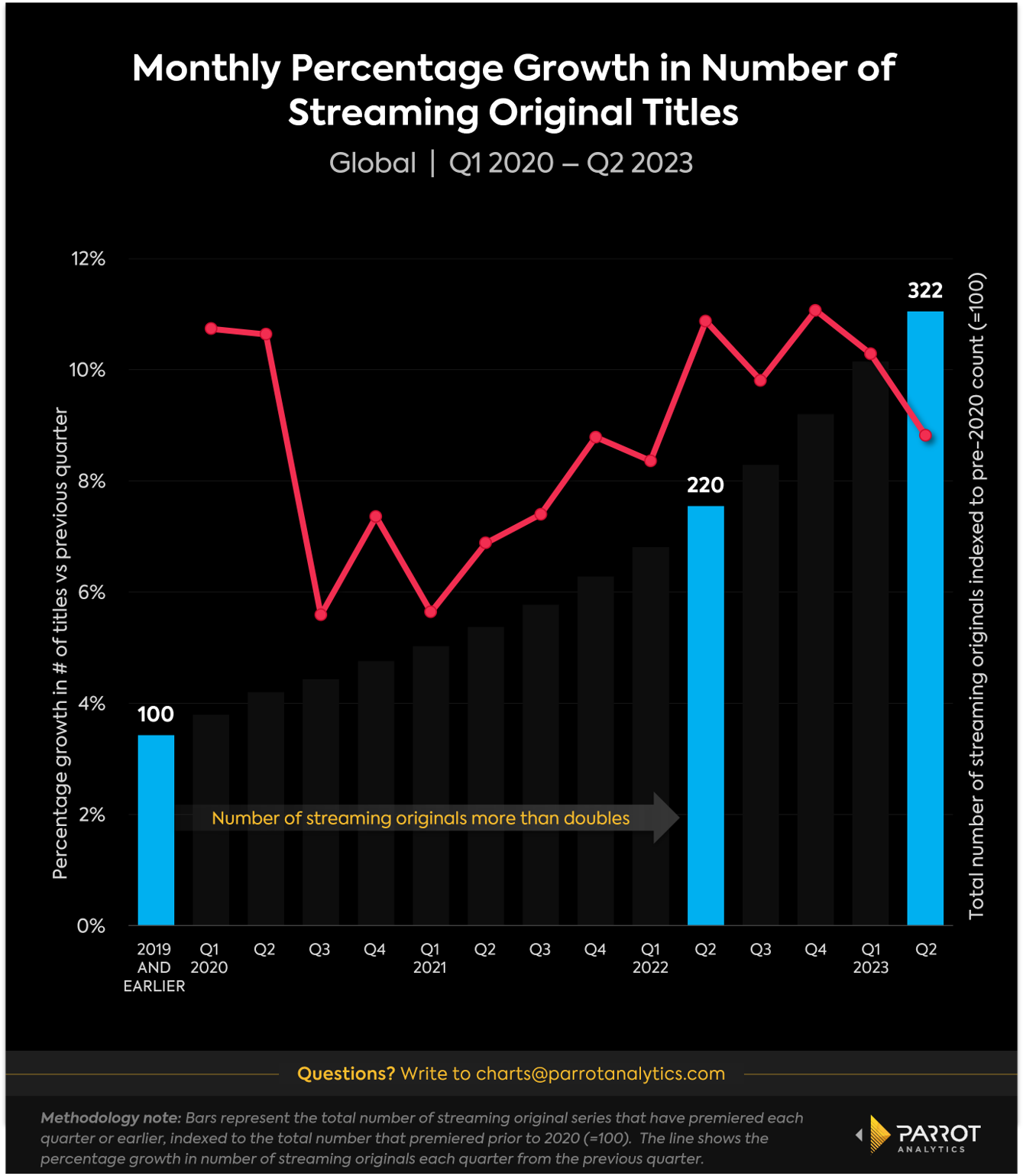 digital originals growth