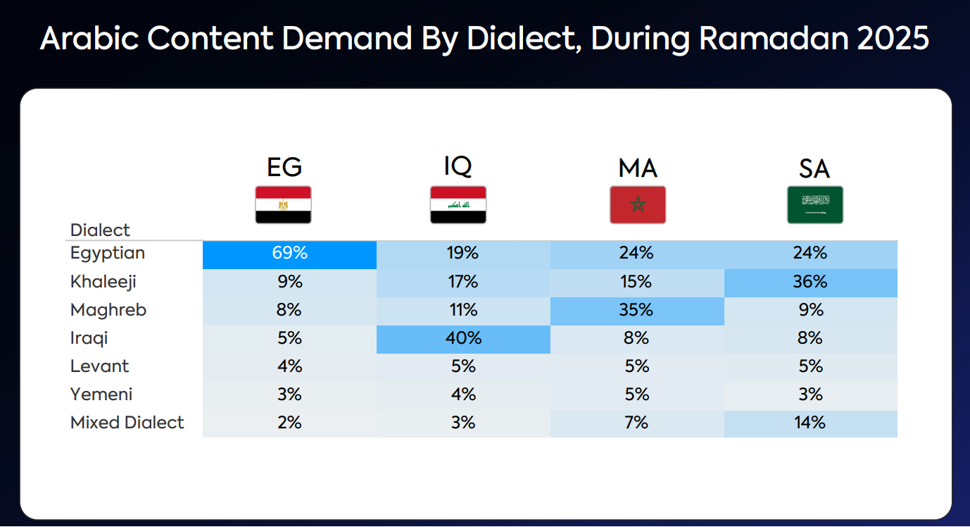 the chart shows Arabic content demand by dialect during Ramadan 2025
