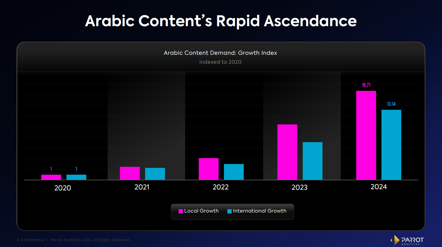 the chart shows Arabic content's rapid ascendance between 2020 and 2024