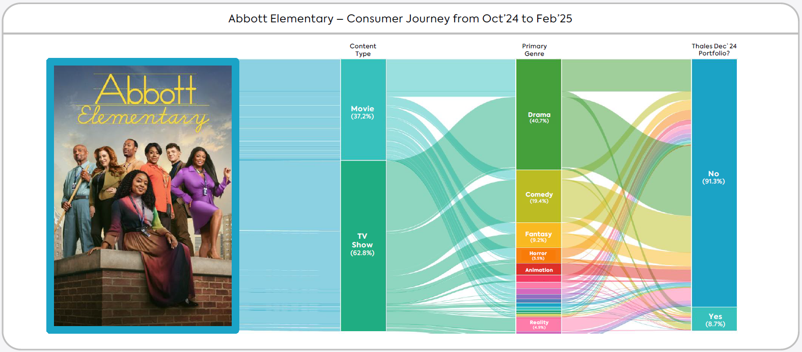 the chart shows the consumer journey of Abbott Elementary since its latest season release in the US