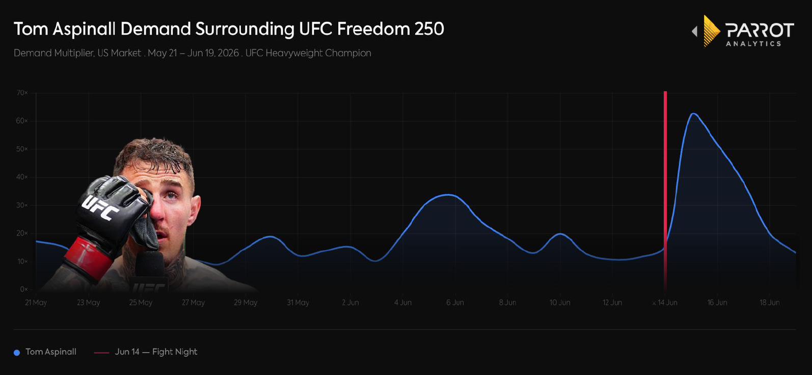 Tom Aspinall demand surrounding UFC Freedom 250