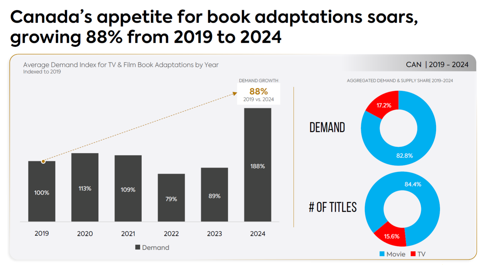Canada’s appetite for book adaptations soars, growing 88% from 2019 to 2024