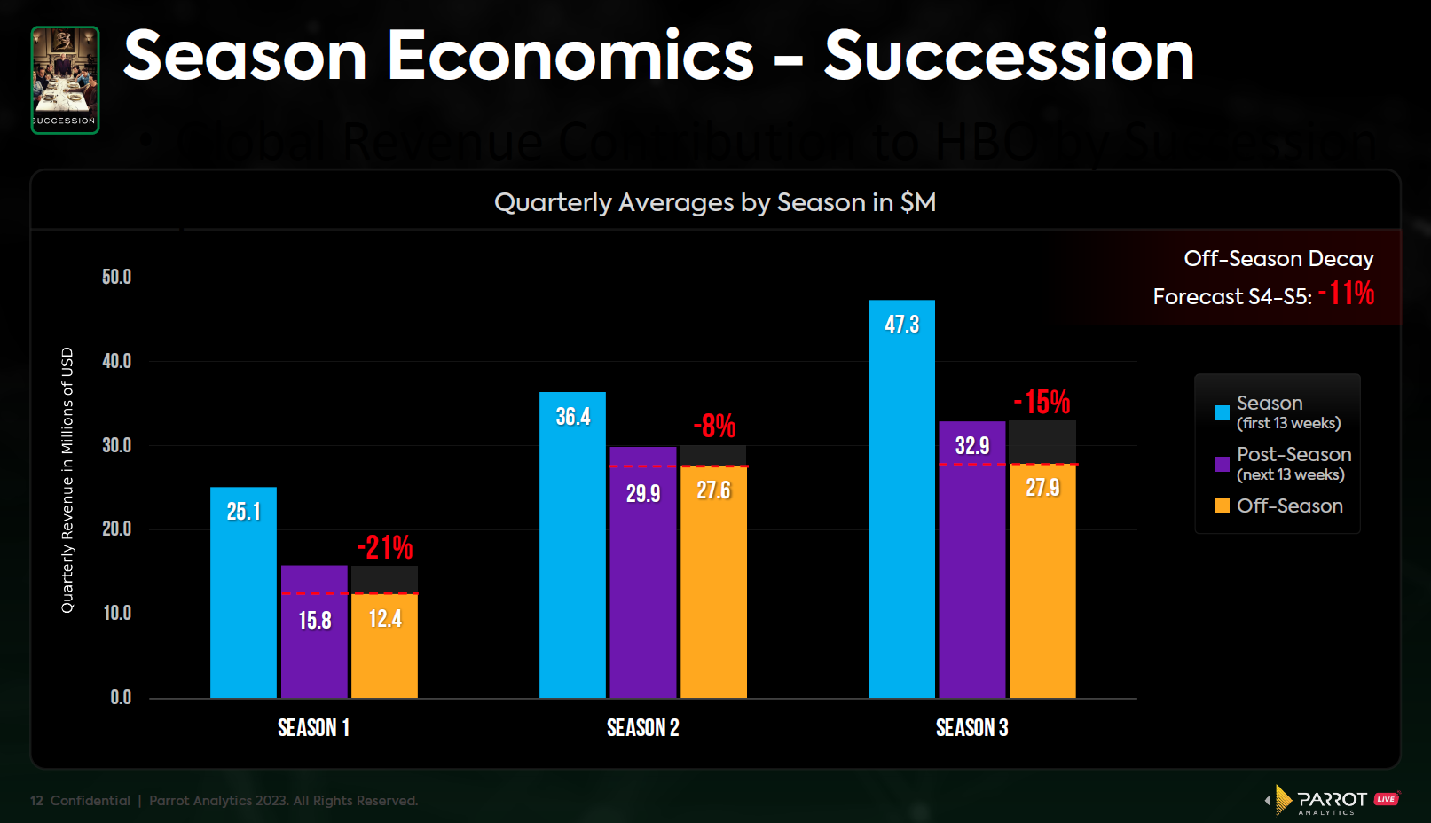 Global Revenue Contribution to HBO by Succession