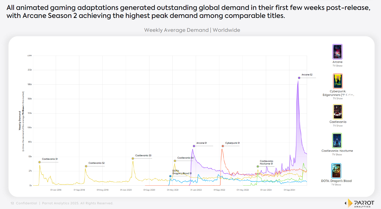 Weekly demand performance for a basket of comparable animated gaming adaptations to contextualize launch peaks and early traction.