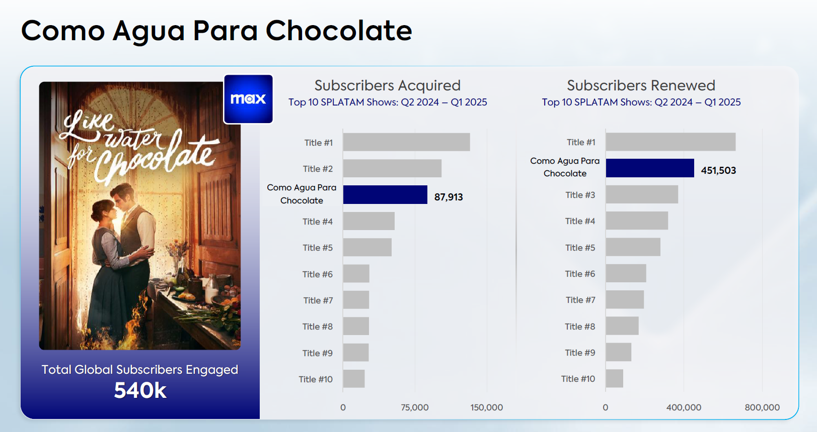 the chart shows 'Como Agua para Chocolate's subscriber acquisition and renewal contribution