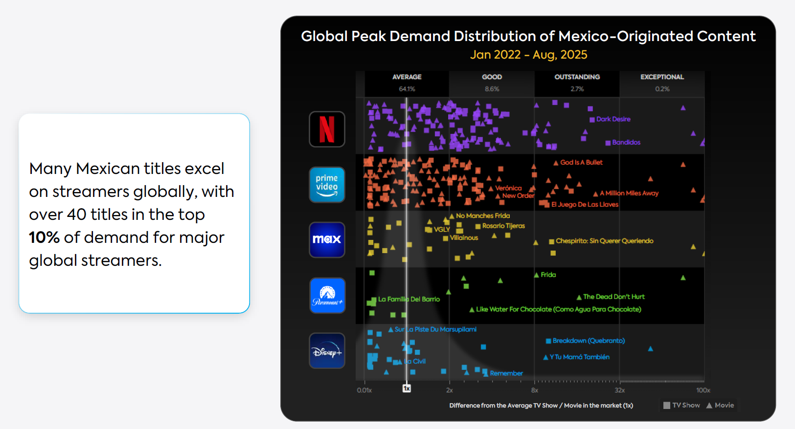 the chart shows global peak demand of Mexican content