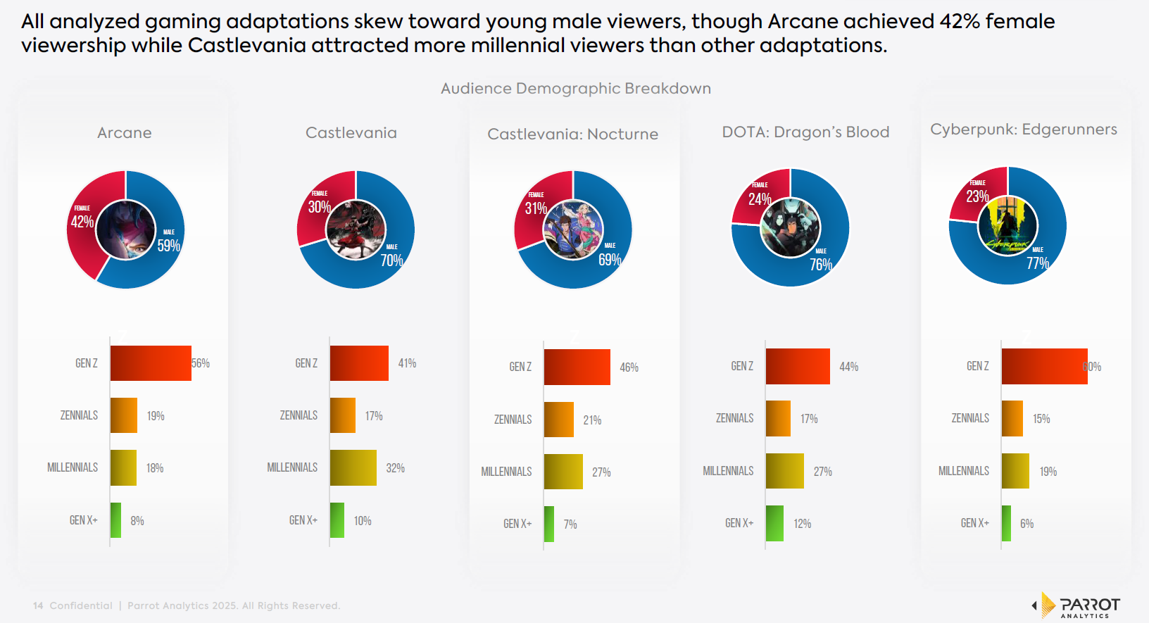 Audience demographic breakdown across comparable adaptations to highlight variation in gender and age mix.