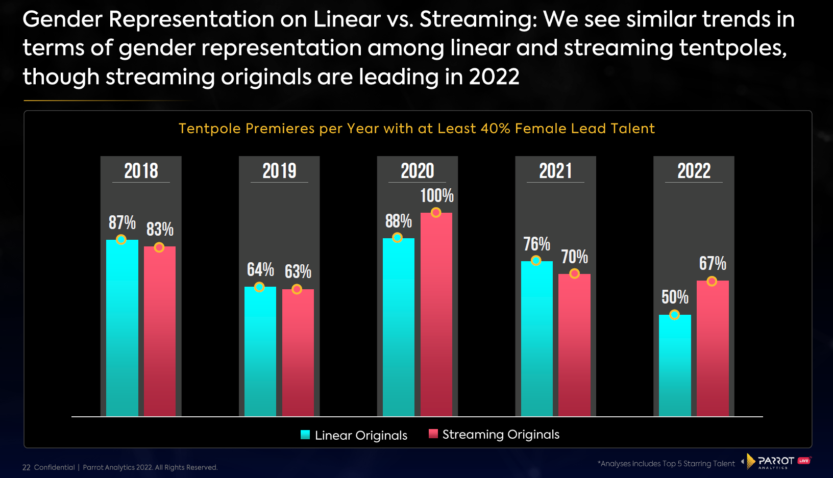gender representation on linear vs streaming: we see similar trends in terms of gender representation among linear and streaming tentpoles, though streaming originals are leading in 2022.