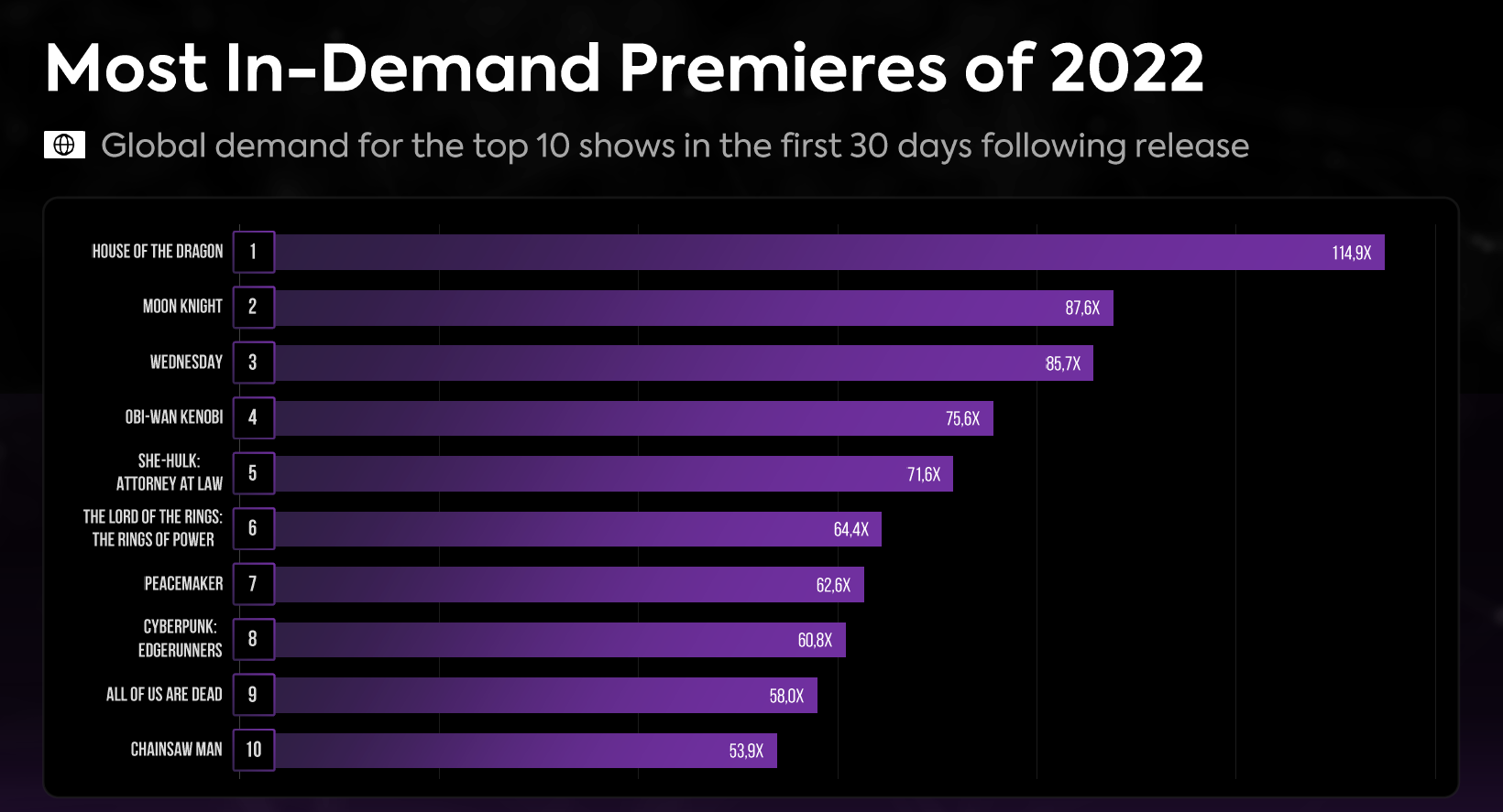 the chart shows the most in demand premieres of 2022