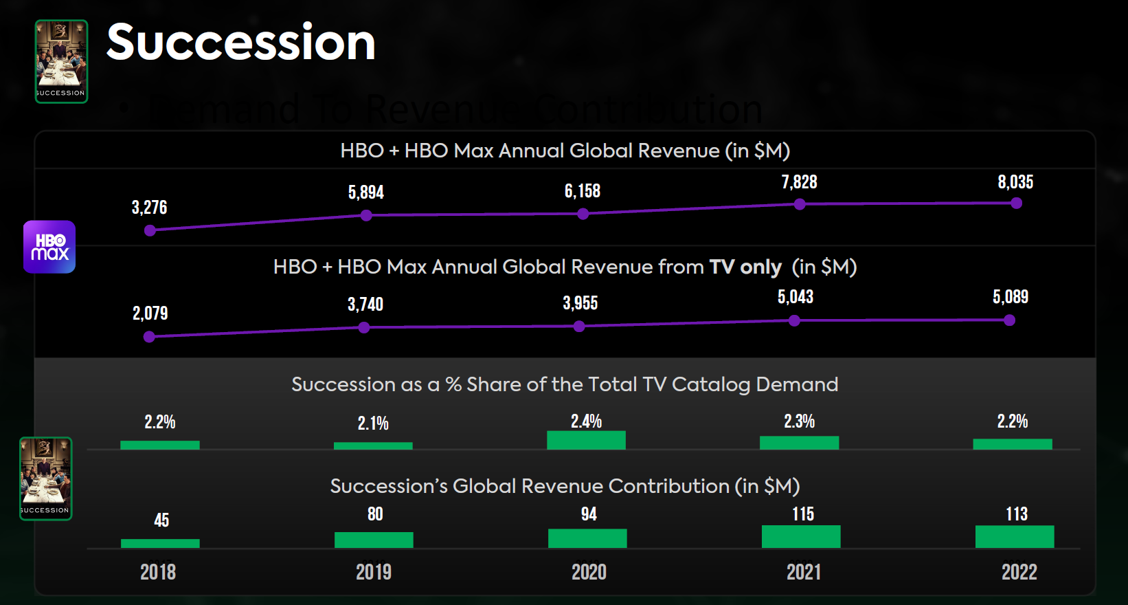 Demand to Revenue contribution