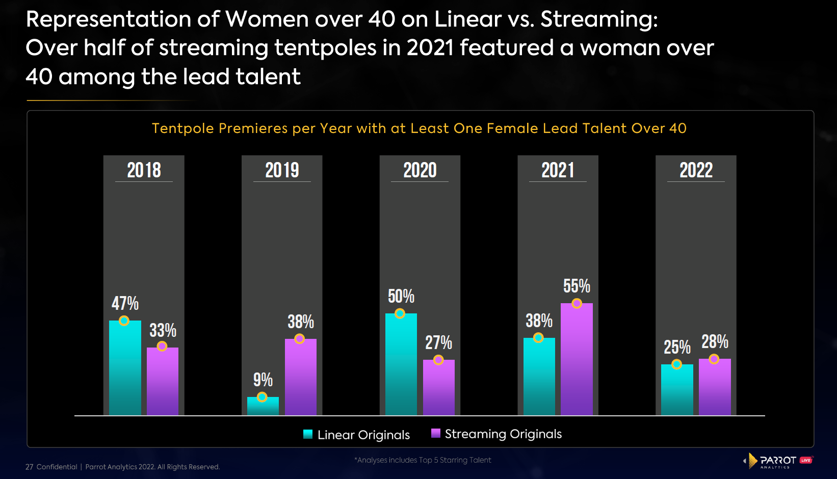 representation of women over 40 on linear vs streaming: over half of streaming tentpoles in 2021 featured a woman over 40 among the lead talent