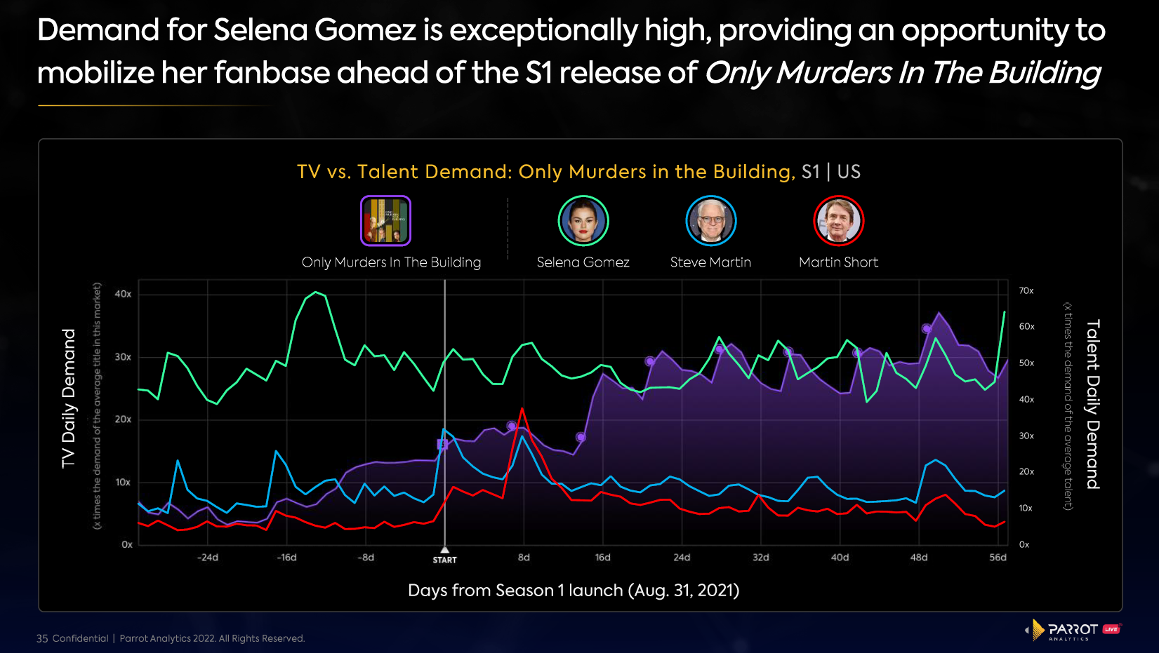 demand for Selena Gomez is exceptionally high, providing an opportunity to mobilize her fanbase ahead of the S1 release of Only Murders In the Building